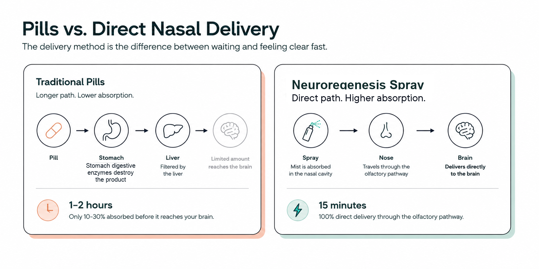 Pills vs. Direct Nasal Delivery comparison